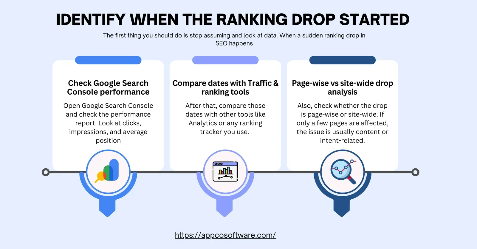 Identify When the Ranking Drop Started