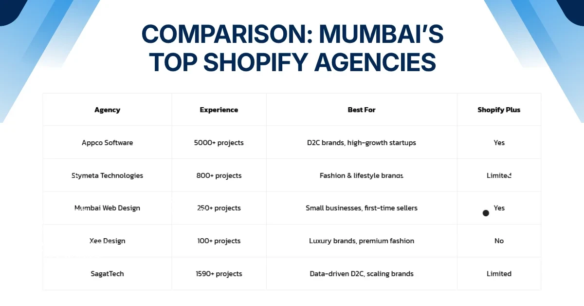 Comparison Mumbai's Top Shopify Agencies