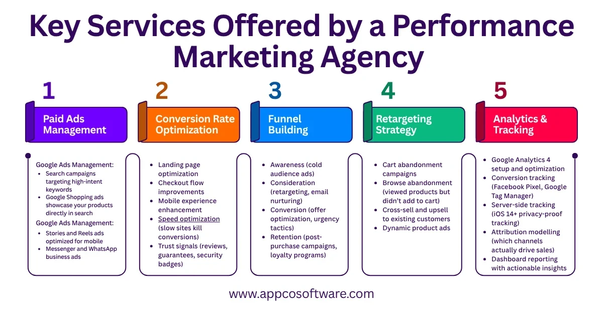 Key Services Offered by a Performance Marketing Agency