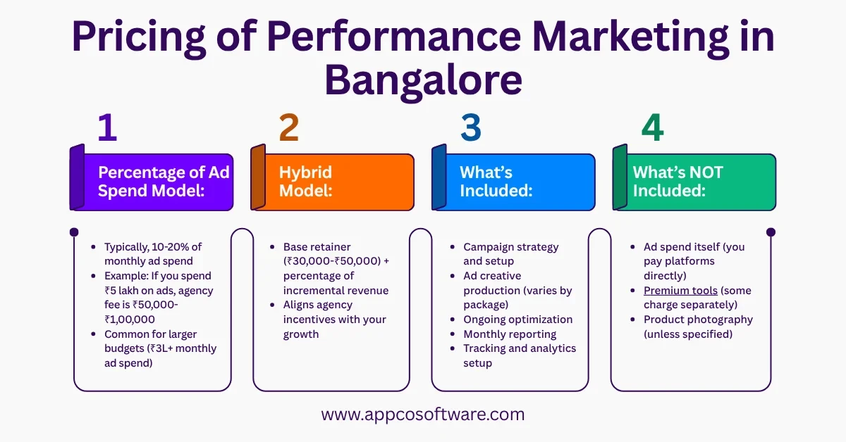 Pricing of Performance Marketing in Bangalore