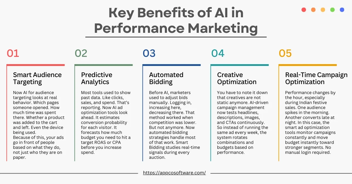 Key Benefits of AI in Performance Marketing
