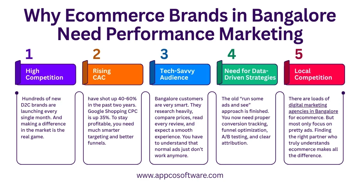 Why Ecommerce Brands in Bangalore Need Performance Marketing