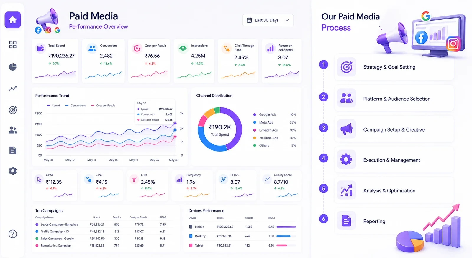 Performance Marketing Agency in Bangalore Paid Media
