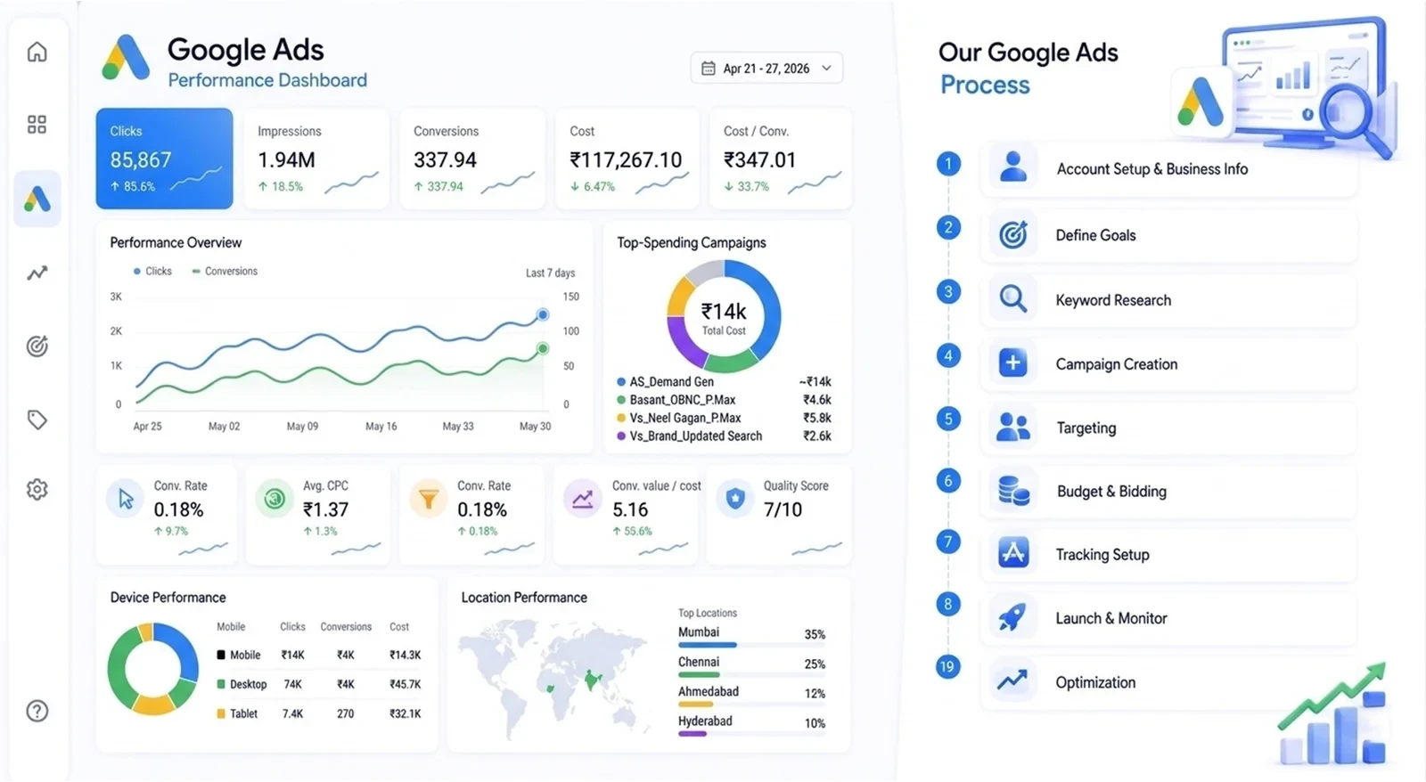 Performance Marketing Agency in Bangalore Google Ads