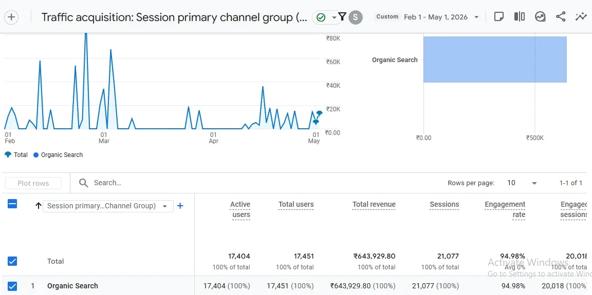 After SEO Growth Performance
