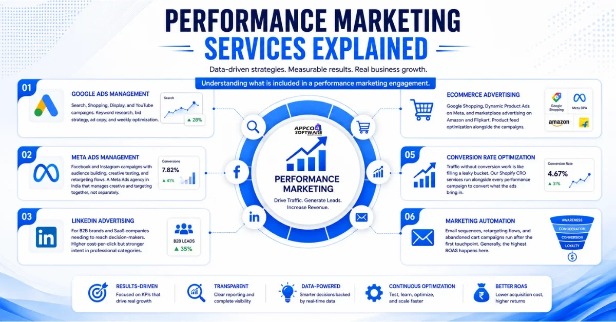 Performance Marketing Services Explained
