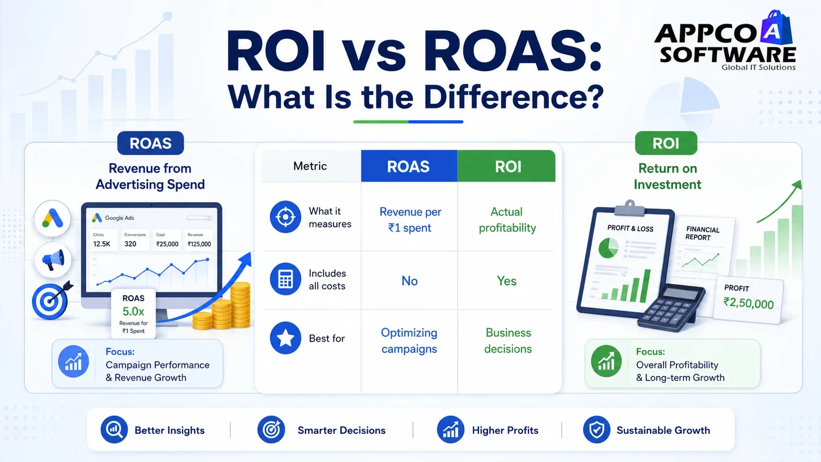 ROI vs ROAS: What Is the Difference?
