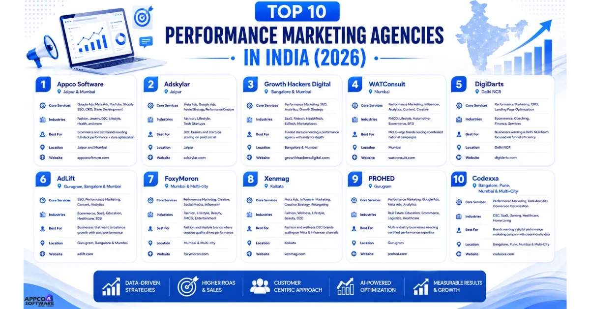Top 10 Performance Marketing Agencies in India (2026)