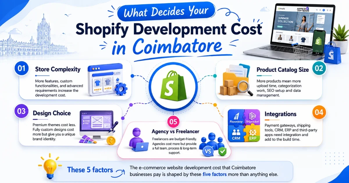 Shopify Development Cost in Coimbatore