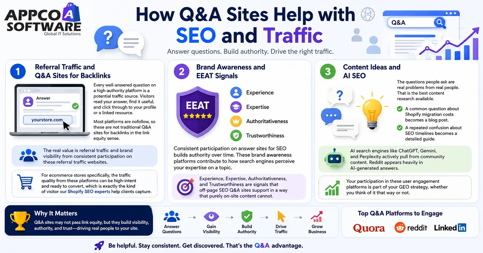 How Q&A Sites Help with SEO and Traffic