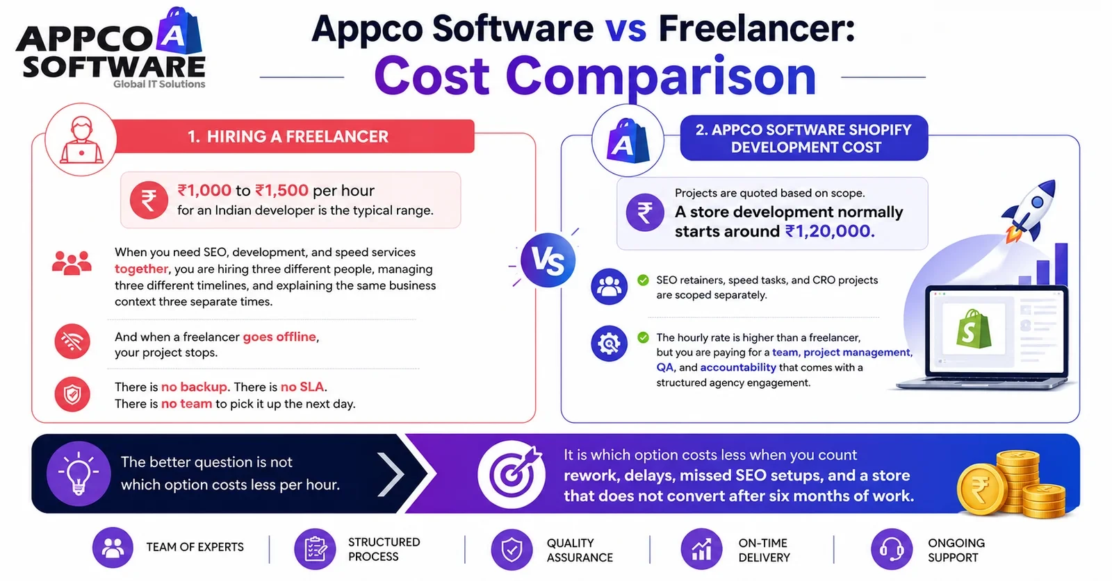 Appco Software vs Freelancer Cost Comparison