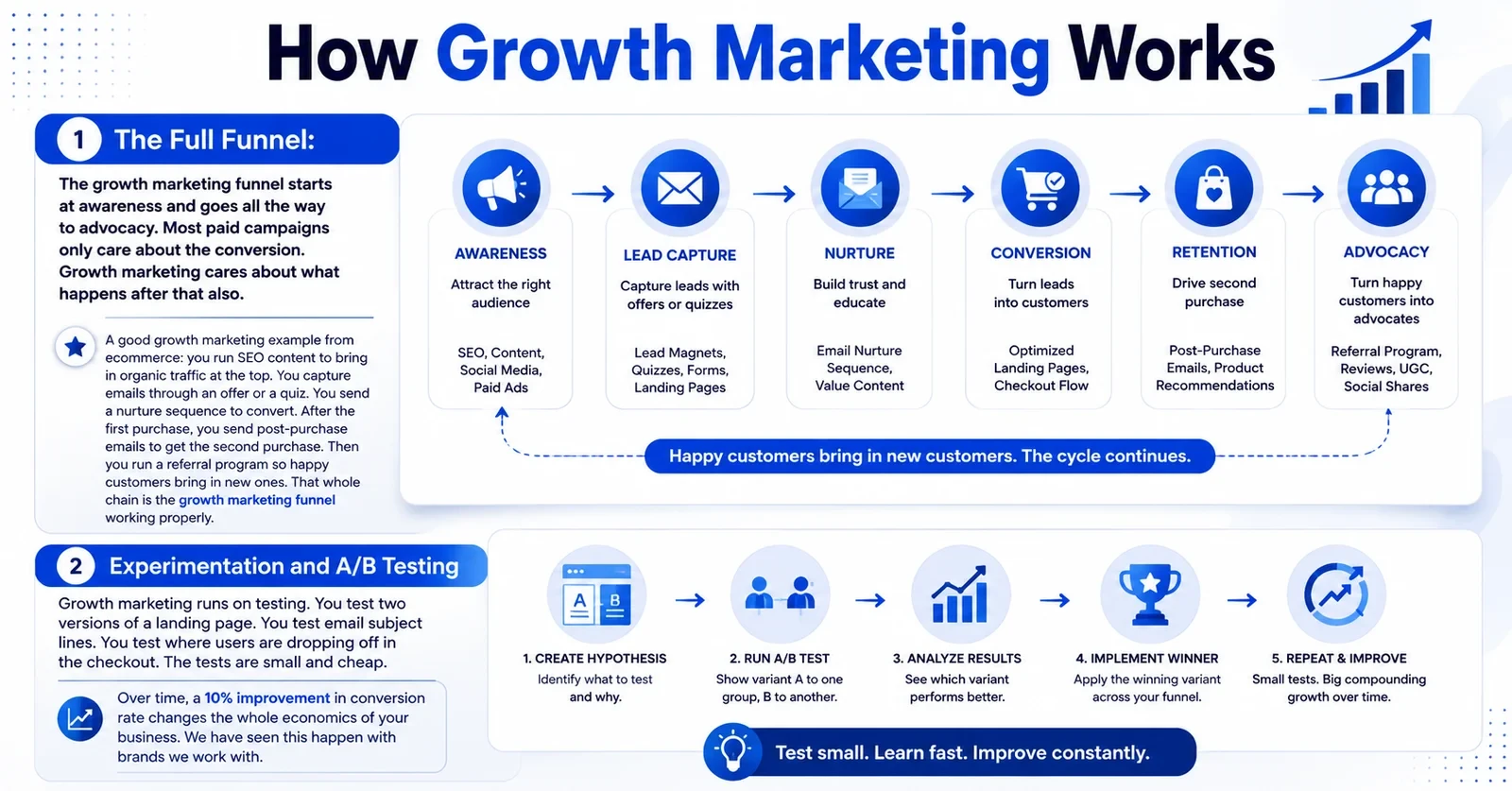 How Growth Marketing Works
