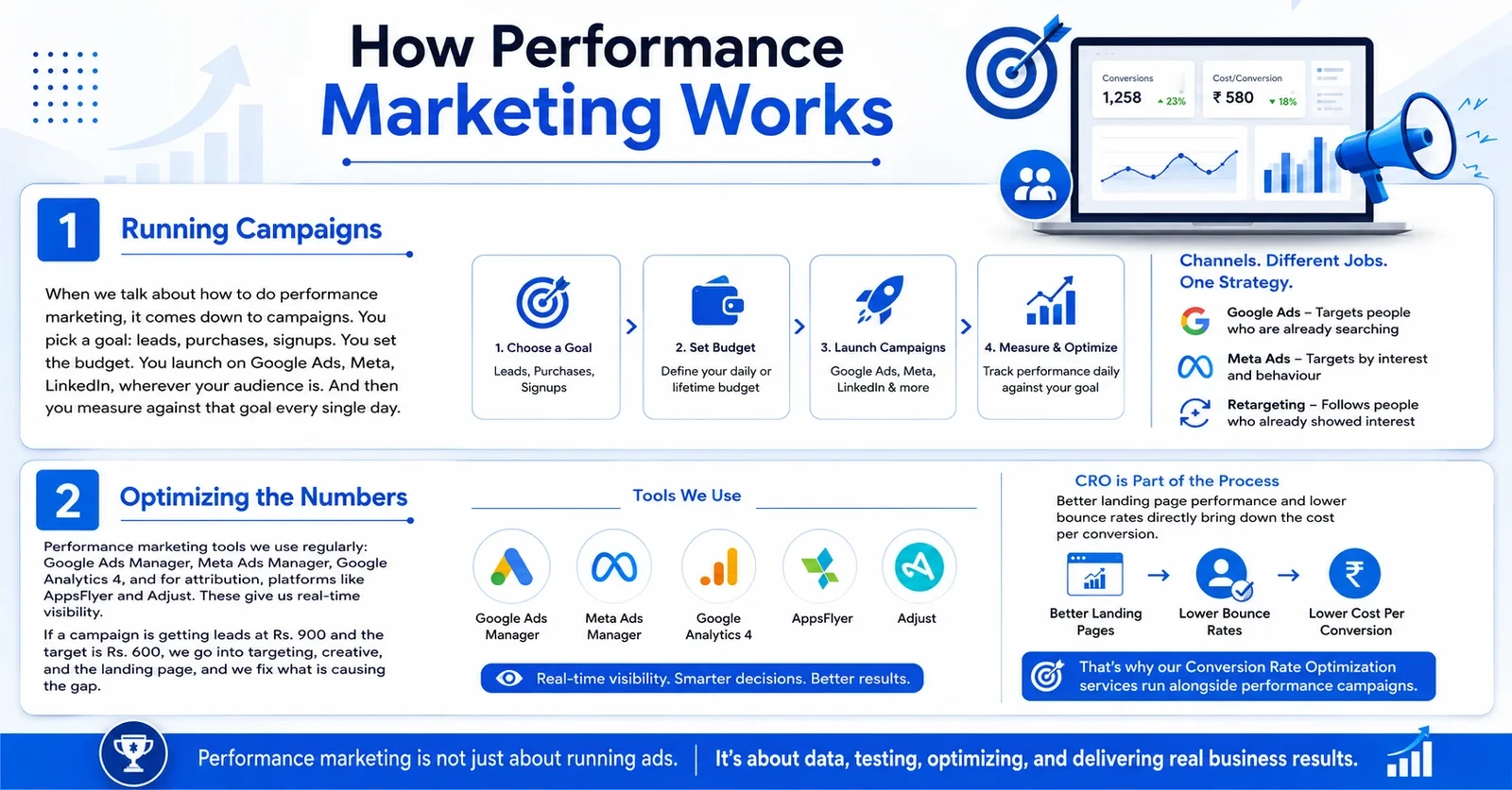 How Performance Marketing Works