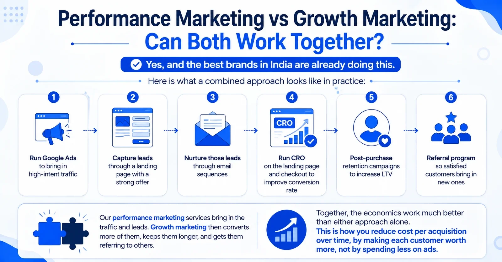 Performance Marketing vs Growth Marketing: Can Both Work Together?