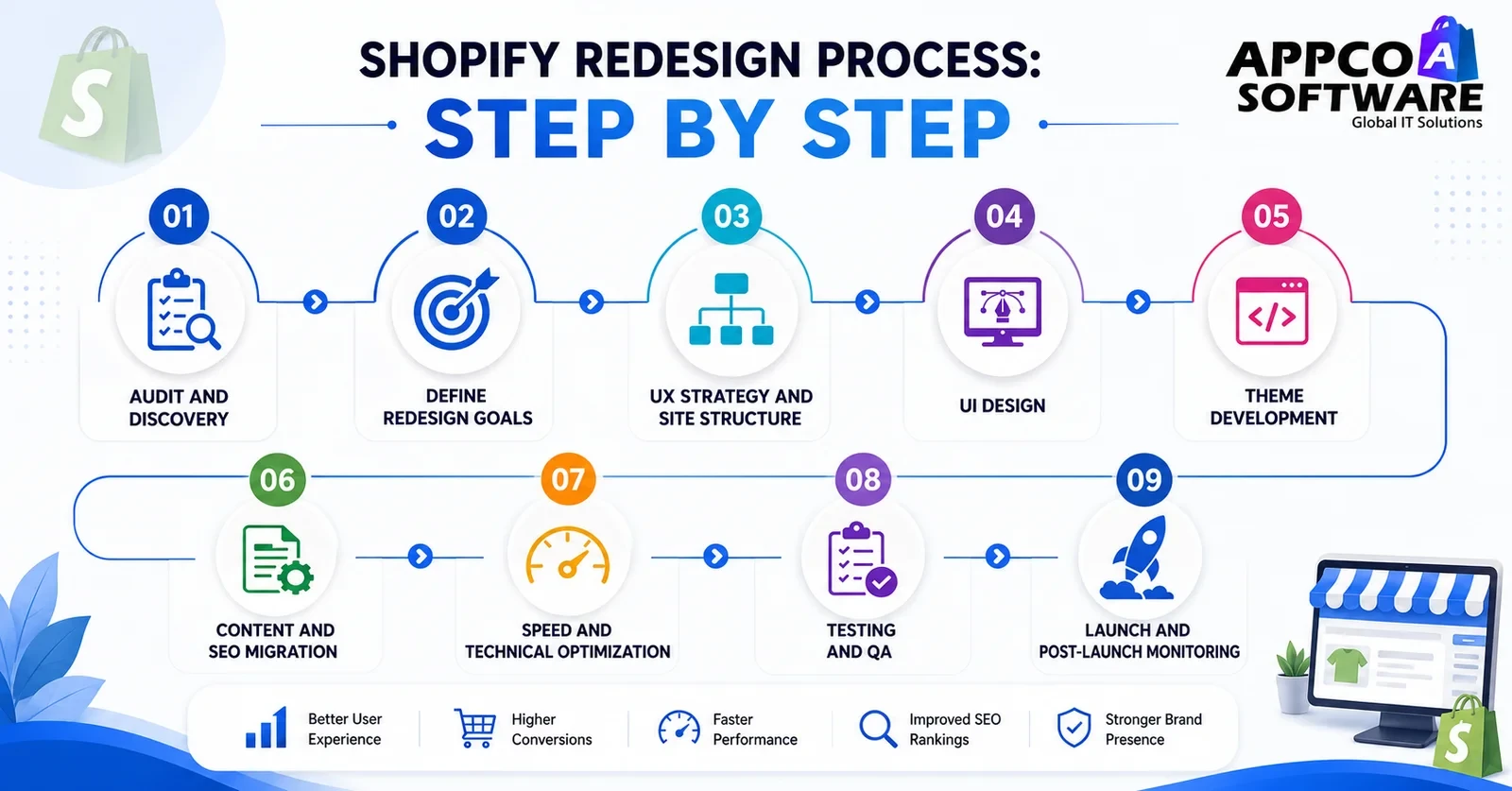 Shopify Redesign Process: Step by Step