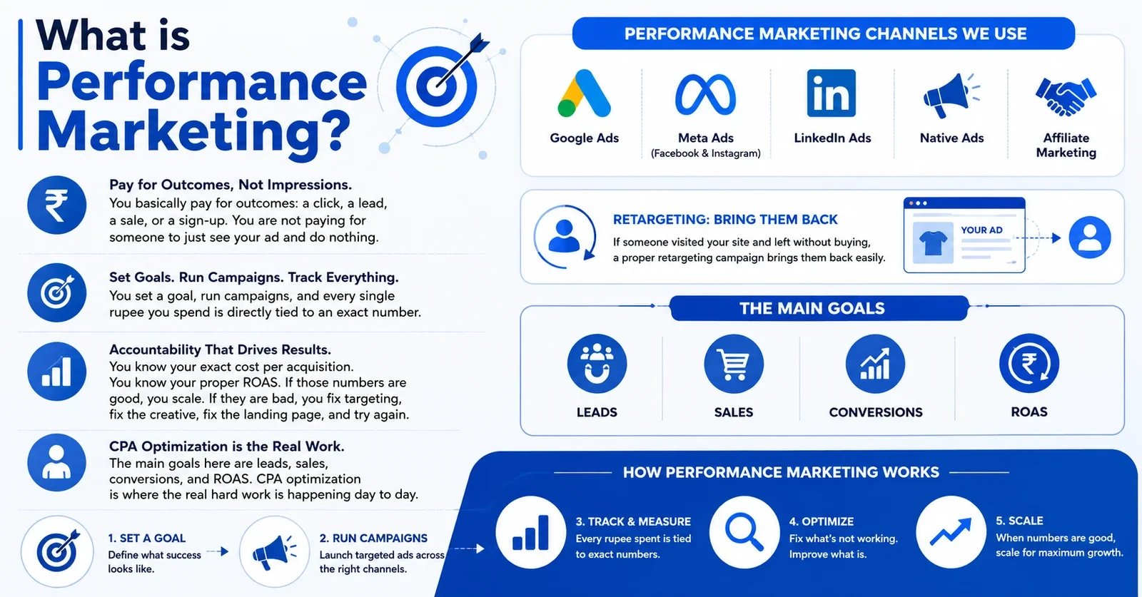 What is Performance Marketing