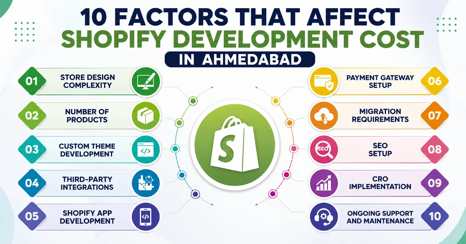10 Factors That Affect Shopify Development Cost in Ahmedabad