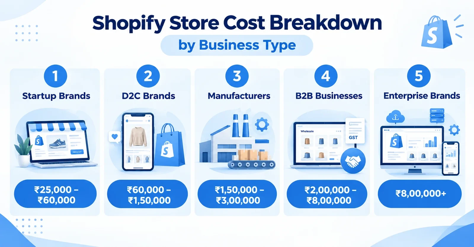Shopify Store Cost Breakdown by Business Type