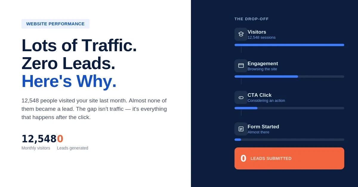 website traffic but no conversions