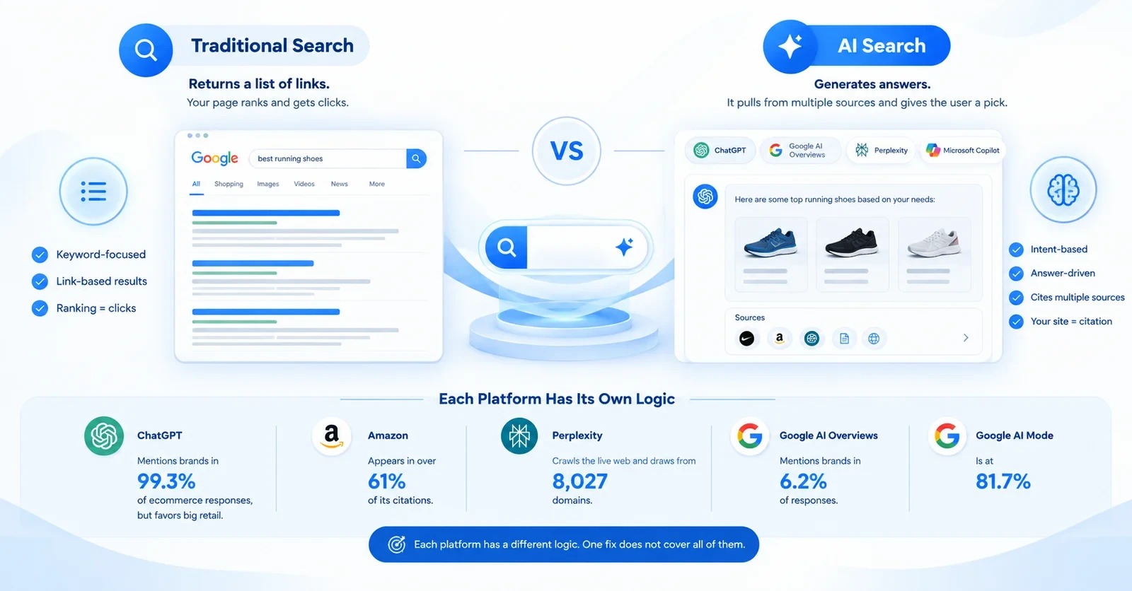 Traditional Search vs AI Search Infographic