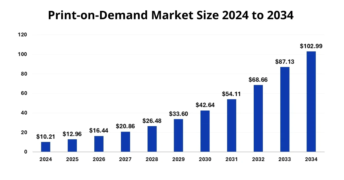 Print-on-Demand Market Size 2024 to 2034