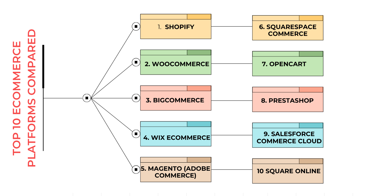 Top 10 eCommerce Platforms Compared