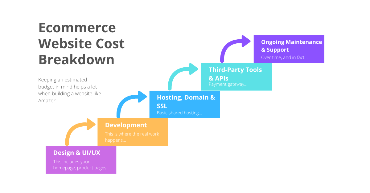 Ecommerce Website Cost Breakdown
