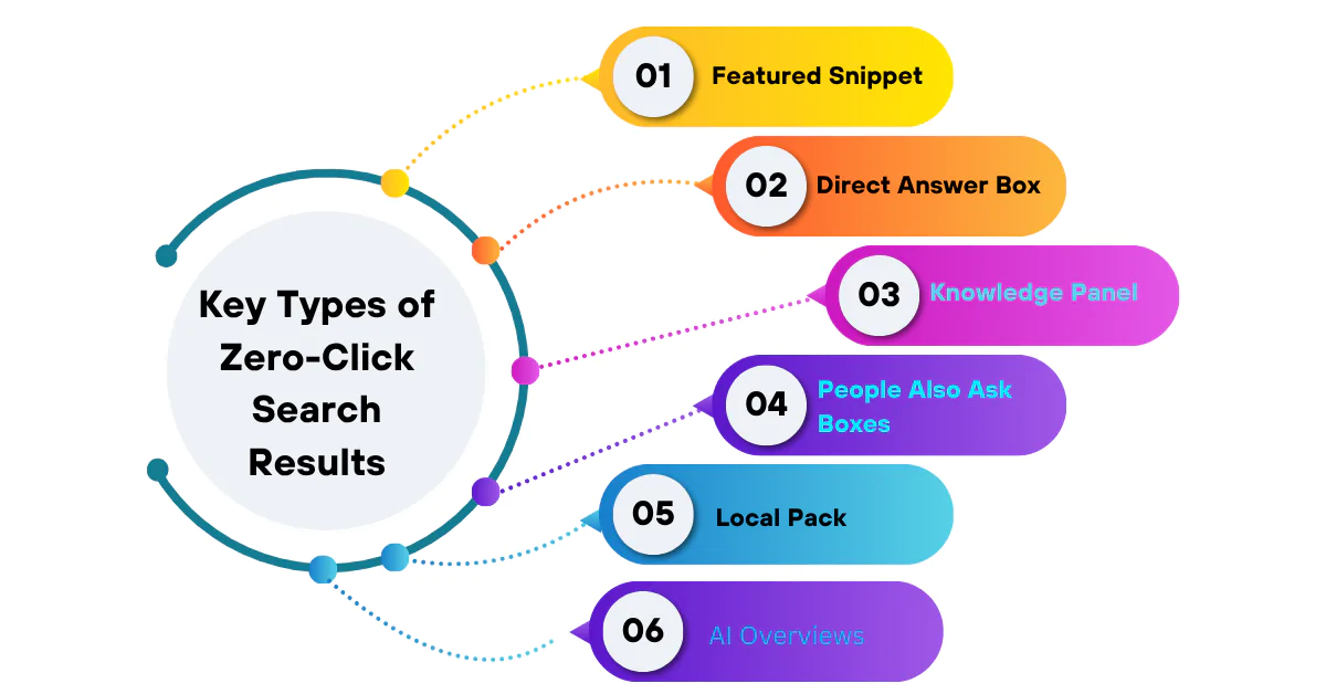 Zero Click Search
