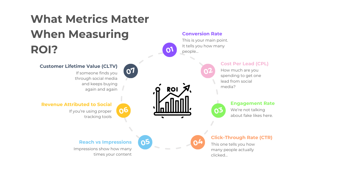 ROI in social media