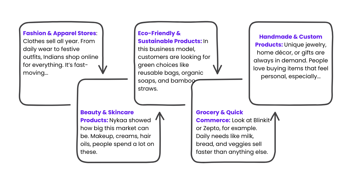 Ecommerce Business Ideas in India