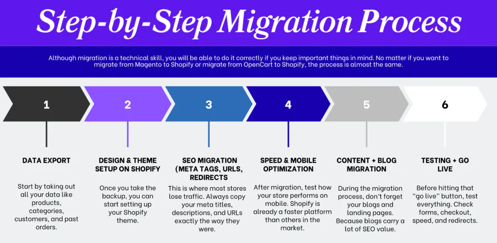 migrate from Magento to Shopify