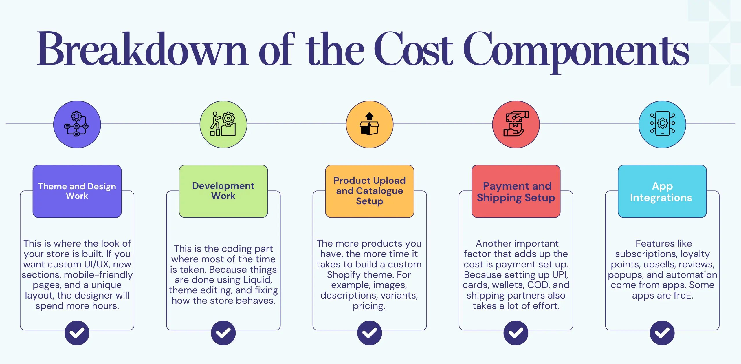 Breakdown of the Cost Components