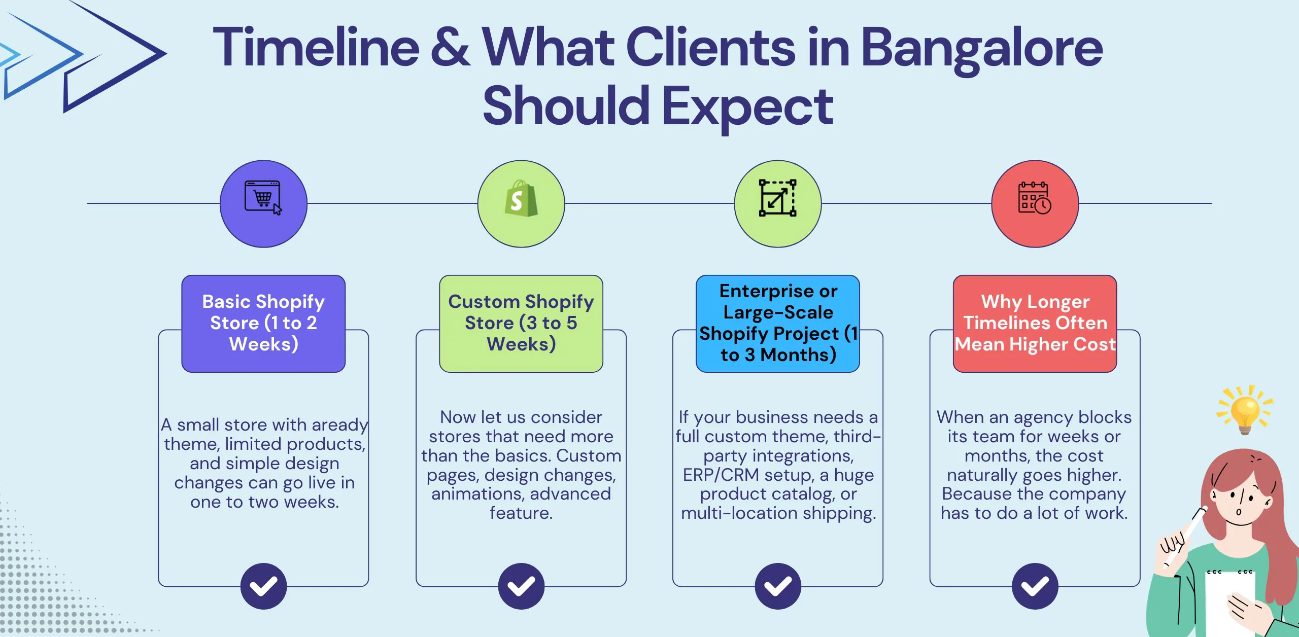 Timeline & What Clients in Bangalore Should Expect