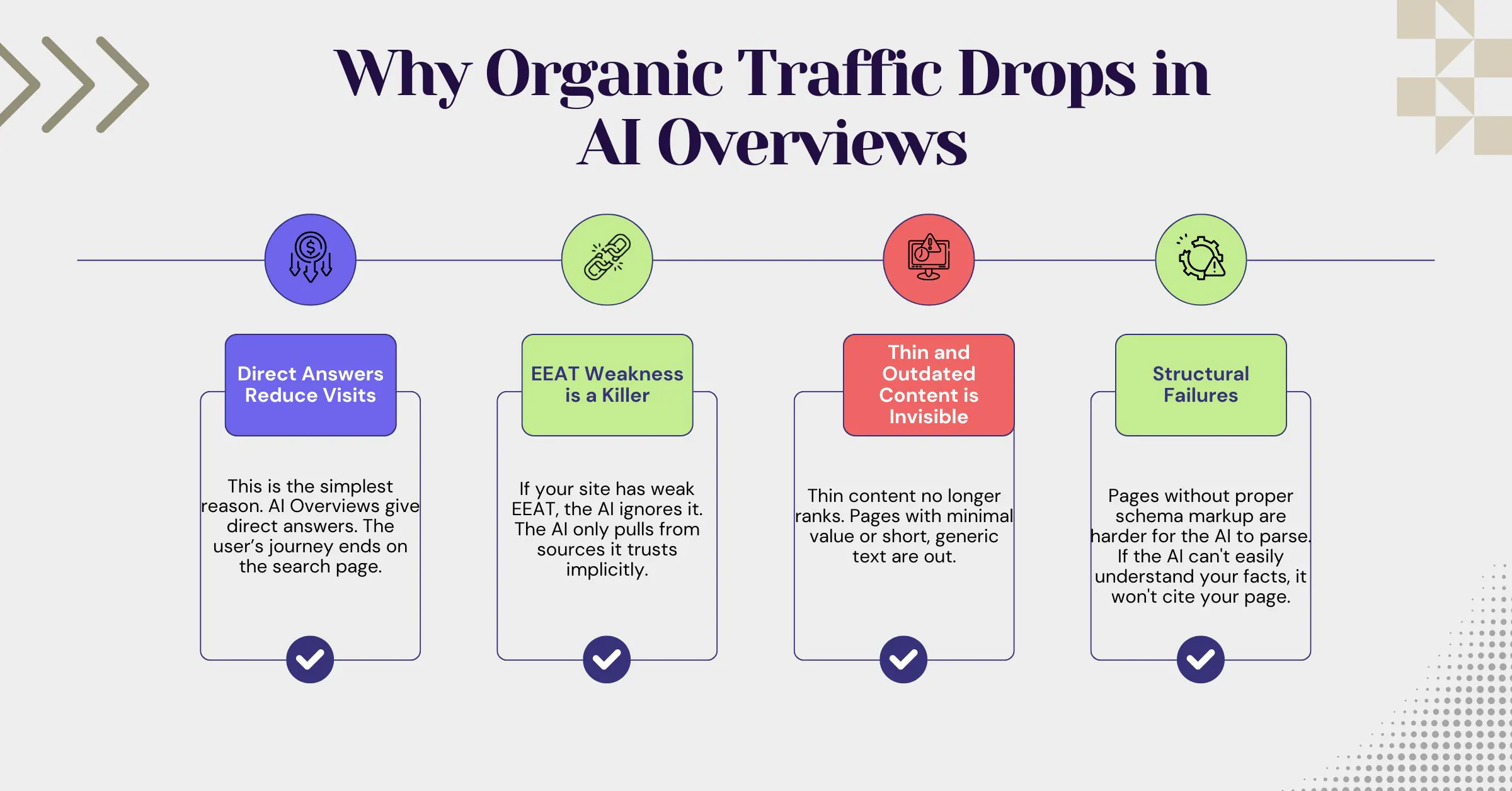 Organic Traffic Drops in AI Overviews
