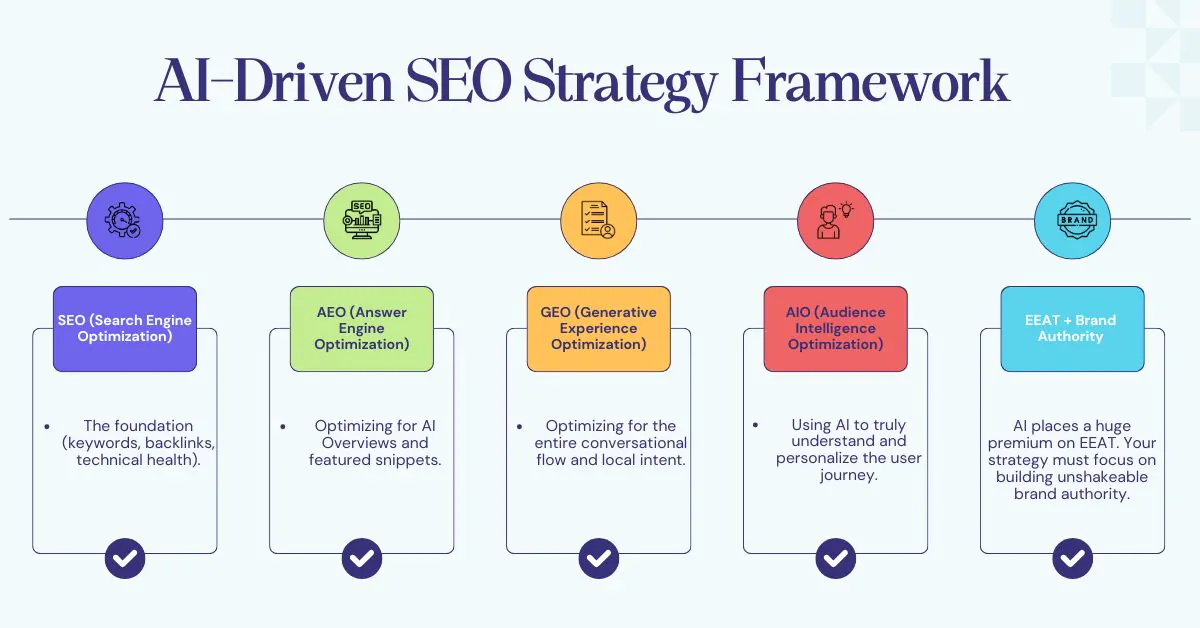 AI-Driven SEO Strategy Framework