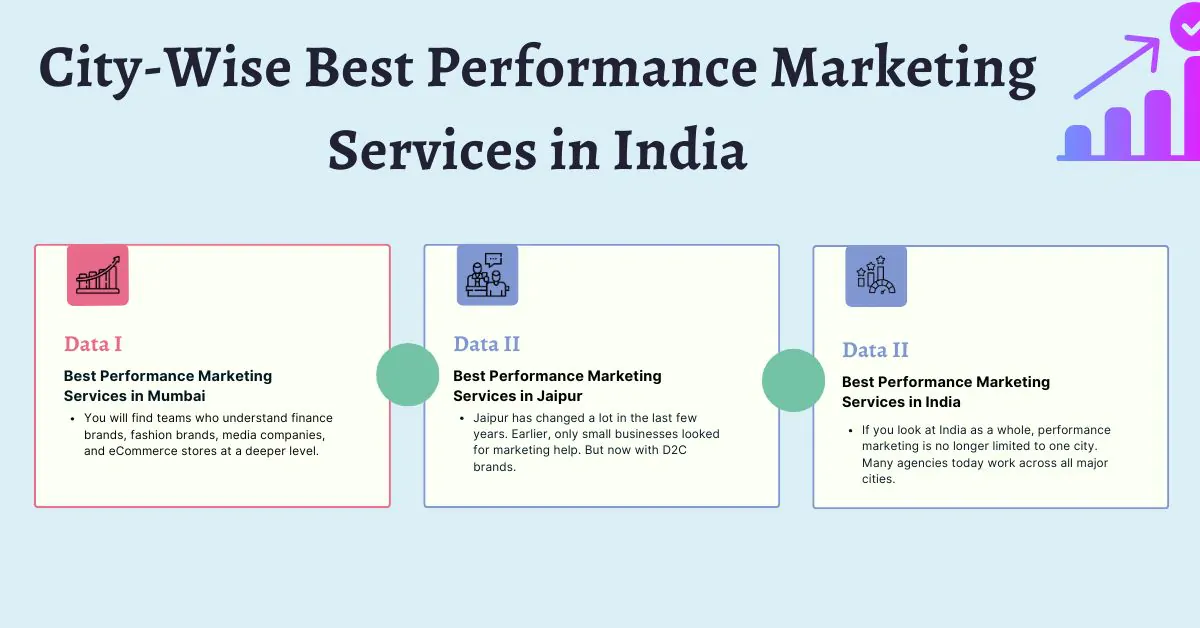 City-Wise Best Performance Marketing Services in India